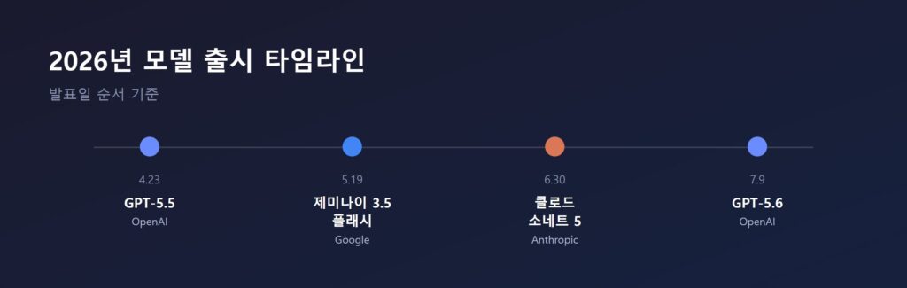 ChatGPT GPT-5.5·5.6, 클로드 소네트 5, 제미나이 3.5 플래시 출시 타임라인 다이어그램