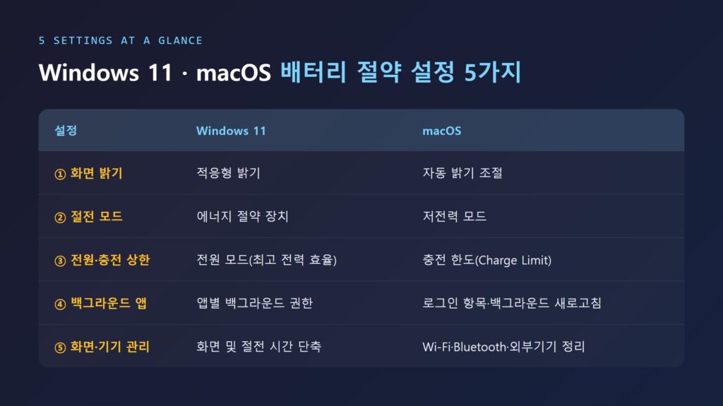 Windows11·macOS 배터리 절약 설정 5가지 비교 한눈에 보기 인포그래픽