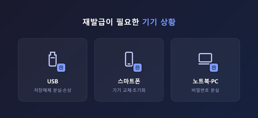 USB 저장매체, 스마트폰, 노트북 세 가지 기기 아이콘과 그 위에 겹쳐진 인증서 파일 아이콘 일러스트