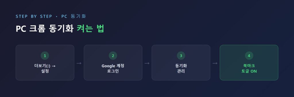 크롬 설정 화면에서 동기화 관리 메뉴로 들어가 북마크 토글을 켜는 과정