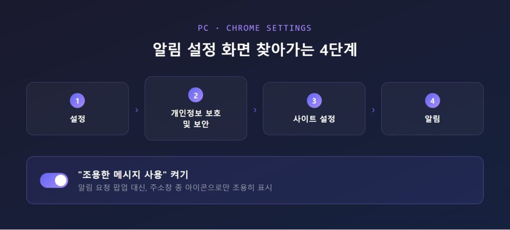 크롬 설정 > 개인 정보 보호 및 보안 > 사이트 설정 > 알림 화면 - 허용/차단 목록과 조용한 메시지 사용 토글이 보이는 스크린샷