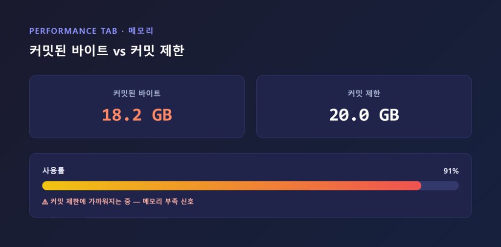 작업 관리자 성능 탭의 메모리 화면과 커밋된 바이트·커밋 제한 수치를 보여주는 스크린샷PC가 느려지는 주요 원인 4가지를 정리한 인포그래픽