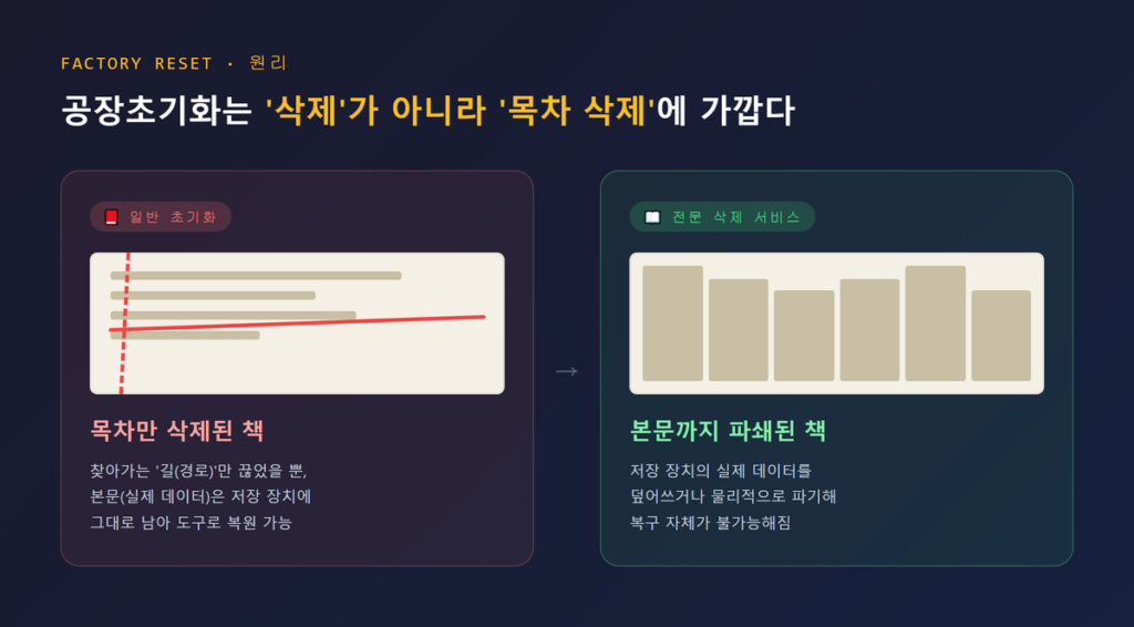 공장초기화의 원리를 책 비유로 설명한 다이어그램 — 왼쪽은 '목차만 삭제된 책(=일반 초기화)', 오른쪽은 '본문까지 파쇄된 책(=전문 삭제)'으로 대비