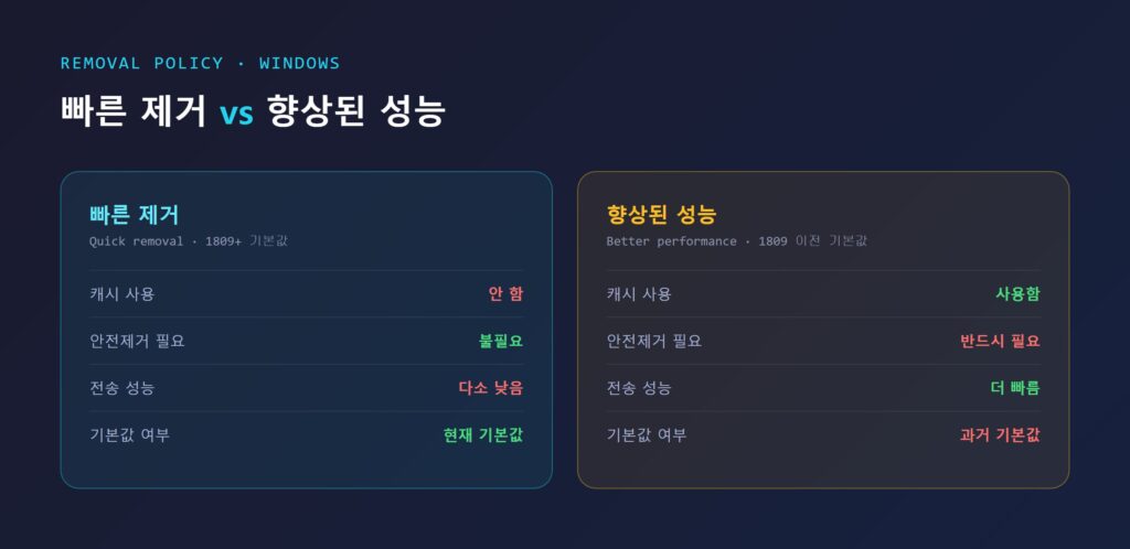 빠른 제거와 향상된 성능 정책 비교