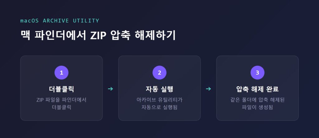 맥 파인더에서 아카이브 유틸리티로 ZIP 파일 압축을 해제하는 화면