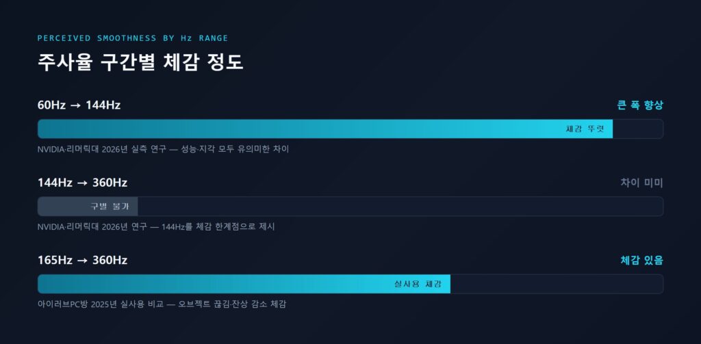 주사율 구간별 체감 정도 막대 그래프 — 60→144Hz 큰 폭 향상, 144→360Hz 차이 미미(NVIDIA·리머릭대 2026년), 165→360Hz 체감 있음(아이러브PC방 2025년)