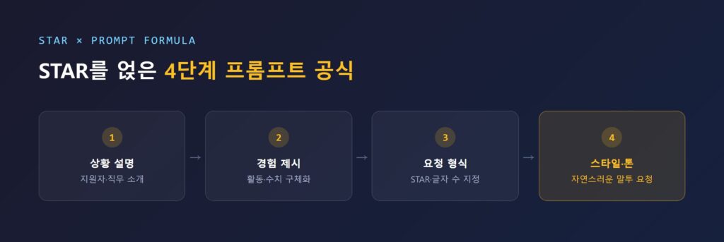 STAR 4단계 프롬프트 공식 흐름도 - 상황 설명 → 경험 제시 → 요청 형식 → 스타일/톤