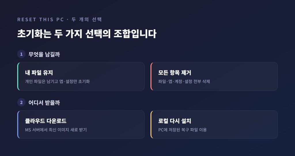 내 파일 유지/모든 항목 제거 선택 화면과 클라우드 다운로드/로컬 다시 설치 선택 화면을 나란히 비교한 이미지