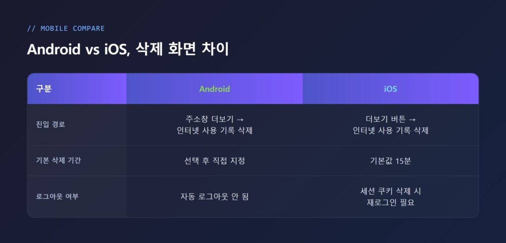 Android와 iOS 크롬 앱에서 인터넷 사용 기록 삭제 화면을 나란히 비교한 이미지