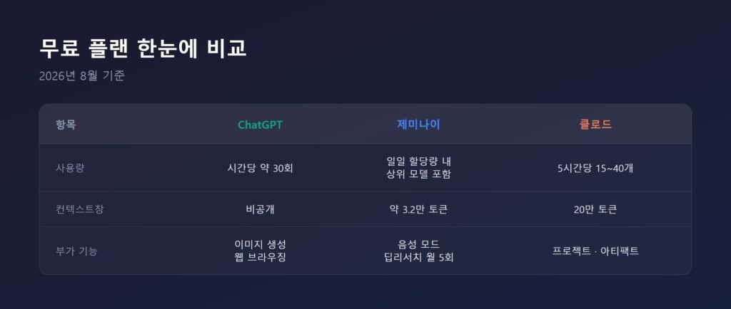 ChatGPT·제미나이·클로드 무료 플랜 기능 비교표 인포그래픽