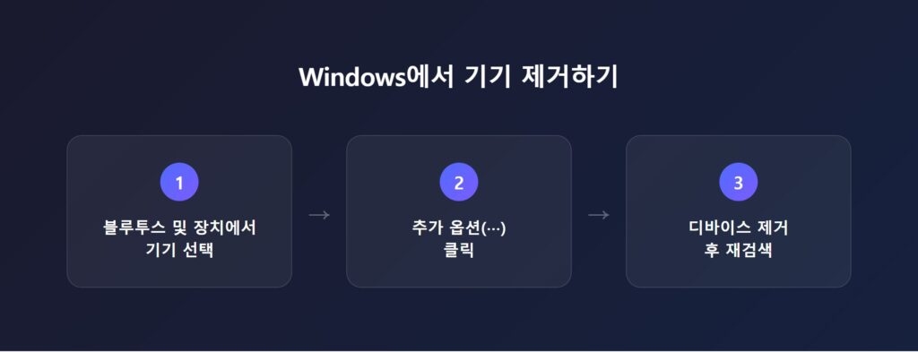 윈도우11에서 블루투스 기기를 제거하는 3단계 과정