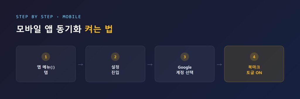 모바일 크롬 앱에서 Google 계정 선택 후 북마크 동기화 토글을 켜는 화면