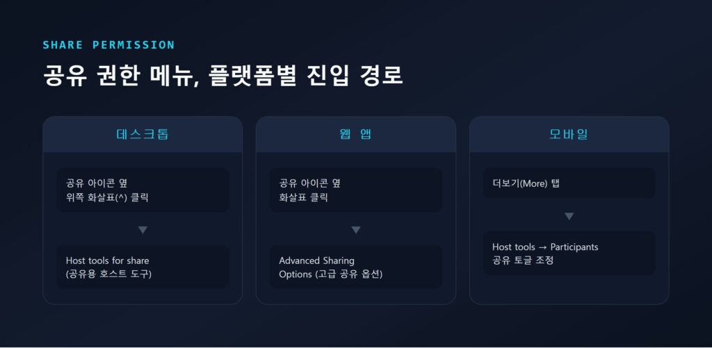 데스크톱, 웹앱, 모바일에서 화면공유 권한 메뉴로 들어가는 경로 비교