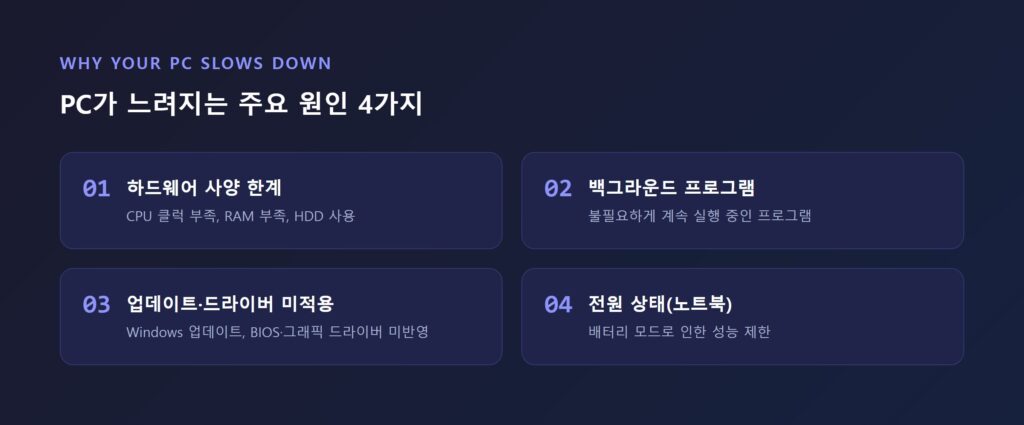 PC가 느려지는 주요 원인 4가지를 정리한 인포그래픽