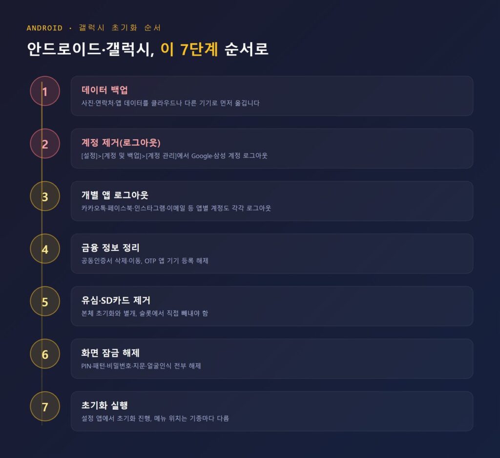 안드로이드·갤럭시 중고 판매 전 초기화 7단계 세로 플로우차트 — 백업, 계정 제거, 앱 로그아웃, 금융정보 정리, 유심·SD 제거, 화면잠금 해제, 초기화