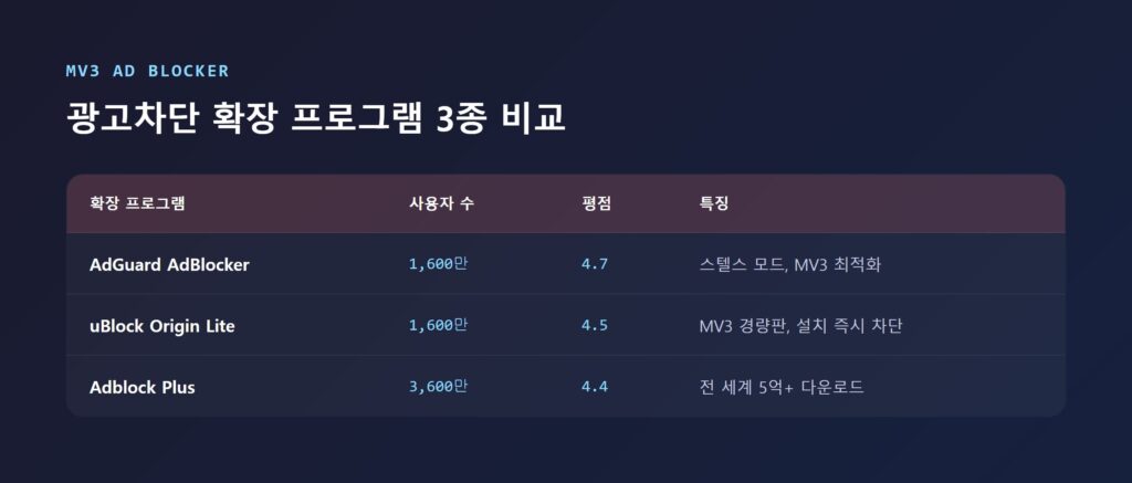 AdGuard, uBlock Origin Lite, Adblock Plus 광고차단 확장 프로그램 설정 화면 비교