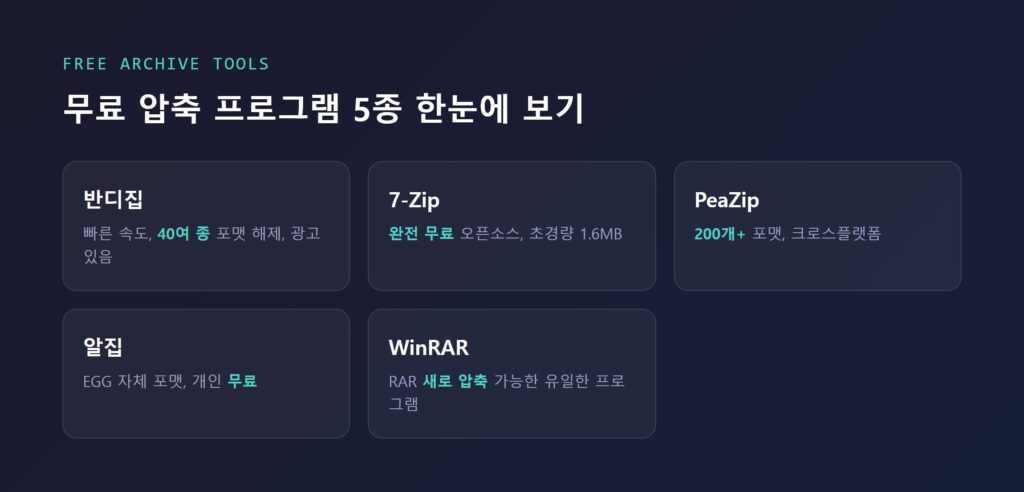 반디집·7-Zip·PeaZip·알집·WinRAR 프로그램 아이콘을 나란히 놓은 비교 이미지