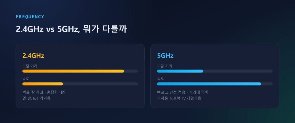 2.4GHz와 5GHz의 도달 거리·속도 차이를 집 평면도 위에 표현한 비교 도식