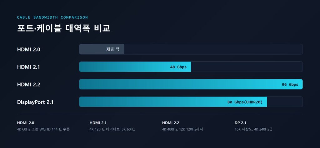 HDMI 2.0/2.1/2.2와 DisplayPort 2.1의 대역폭(Gbps)을 가로 막대로 비교하고 지원 가능한 해상도·주사율 조합을 표기한 인포그래픽
