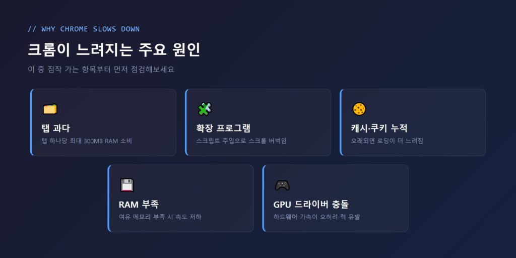 탭 과다, 확장 프로그램, 캐시 누적, RAM 부족 등 크롬 느려짐 원인 9가지를 한눈에 정리한 인포그래픽