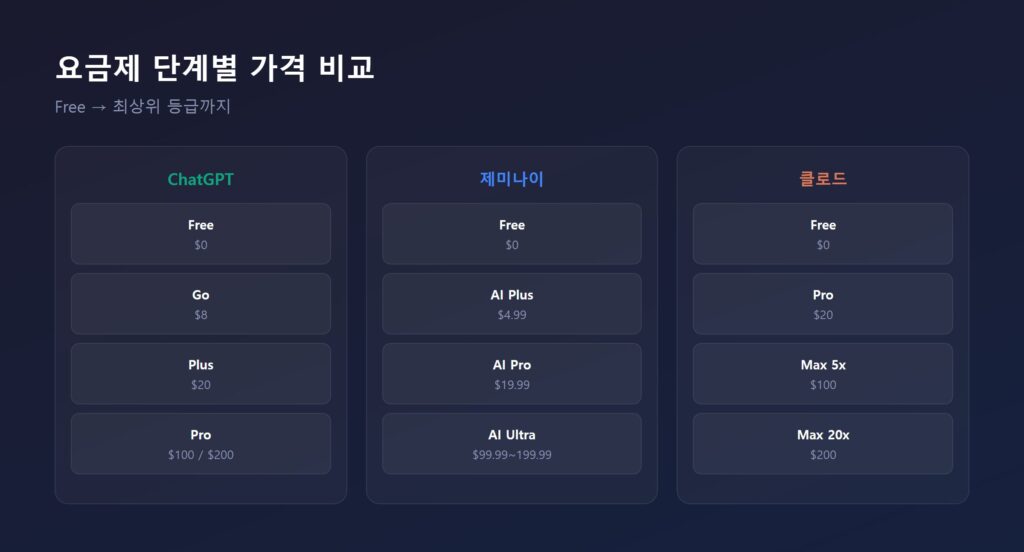 ChatGPT·제미나이·클로드 요금제 단계별 가격 비교 다이어그램