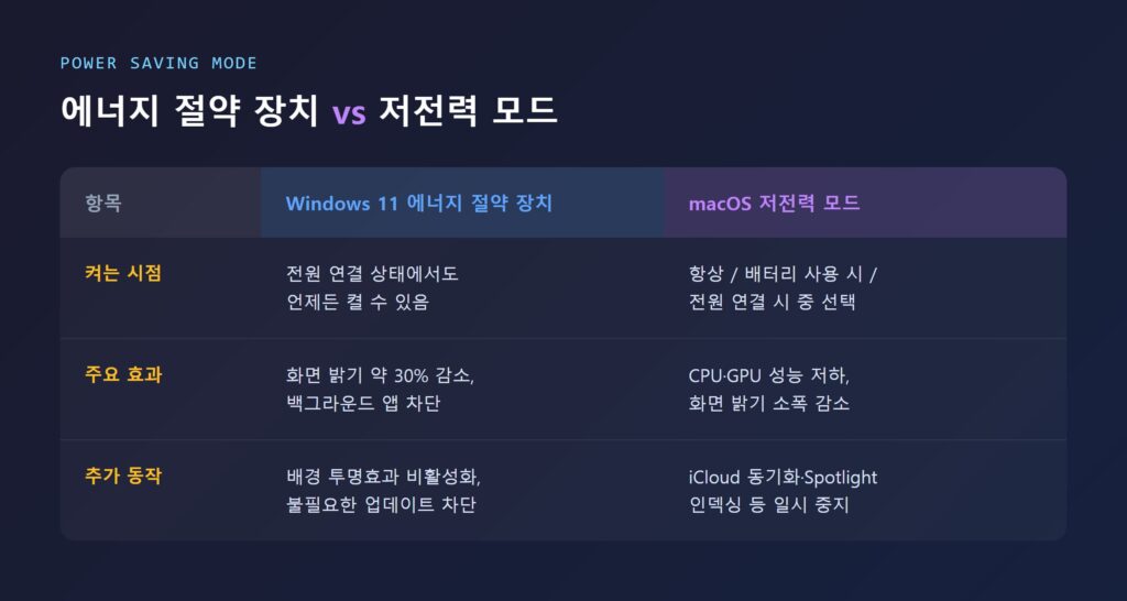 Windows 11 에너지 절약 장치와 macOS 저전력 모드 설정 화면 비교
