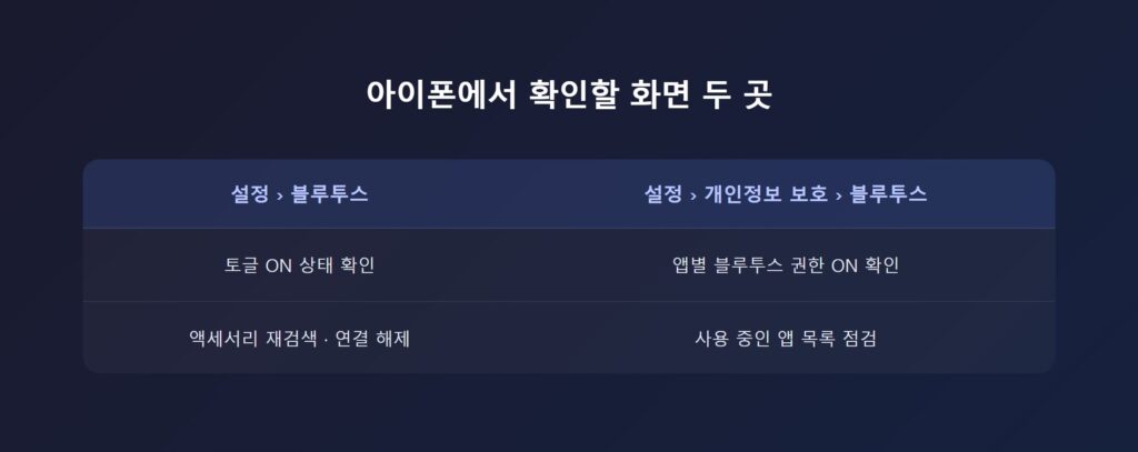 아이폰에서 확인해야 할 블루투스 화면과 개인정보 보호 앱 권한 화면 비교