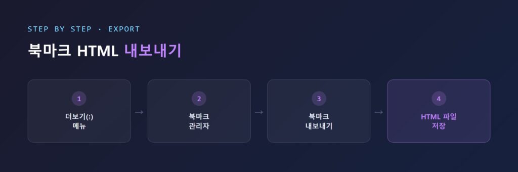크롬 북마크 관리자 메뉴에서 '북마크 내보내기'를 선택하는 화면