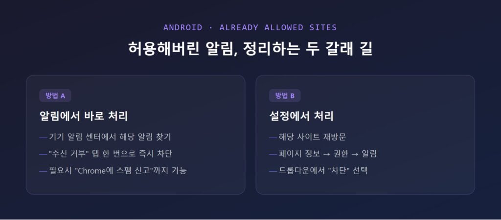 안드로이드 크롬 앱의 사이트 설정 > 알림 화면 - 전체 스위치와 사이트별 허용 목록