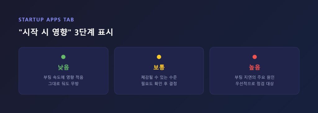 작업 관리자 시작 앱 탭에서 시작 시 영향 낮음/보통/높음이 표시된 화면