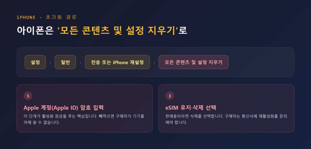 아이폰 '설정 → 일반 → 전송 또는 iPhone 재설정 → 모든 콘텐츠 및 설정 지우기' 경로를 보여주는 화면 흐름 일러스트
