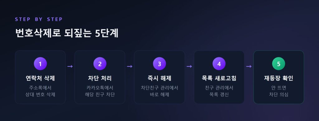 번호삭제 → 차단 → 해제 → 새로고침 → 확인 5단계를 화살표로 이은 흐름도