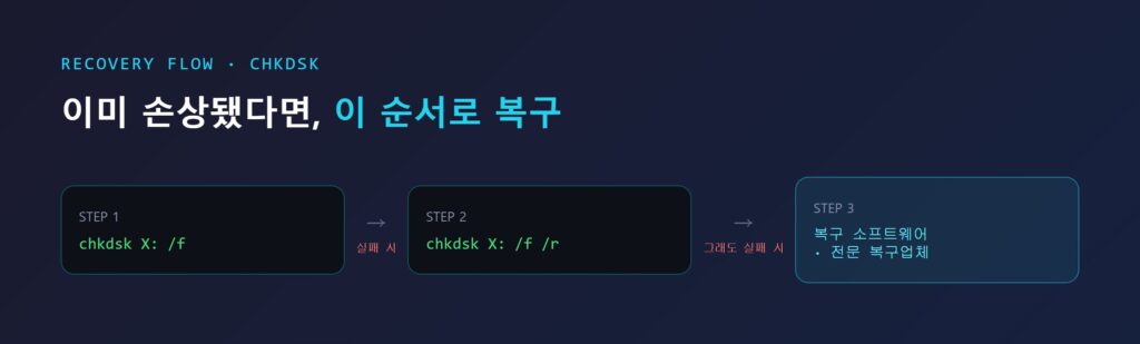 CHKDSK 명령어를 이용한 USB 손상 복구 흐름