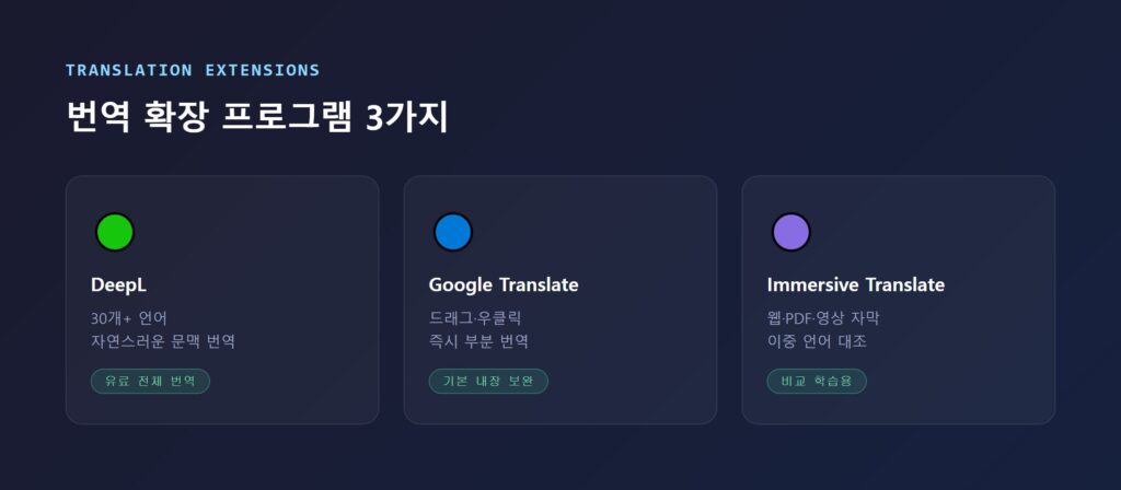 DeepL, Google Translate, Immersive Translate 번역 확장 프로그램으로 웹페이지를 번역하는 화면 예시