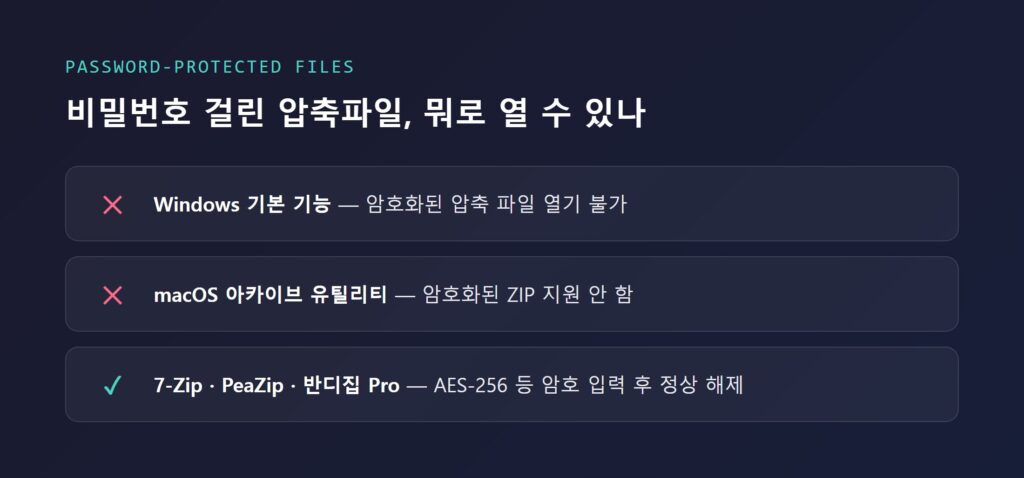 압축 프로그램에서 비밀번호 입력 창이 뜬 화면 예시