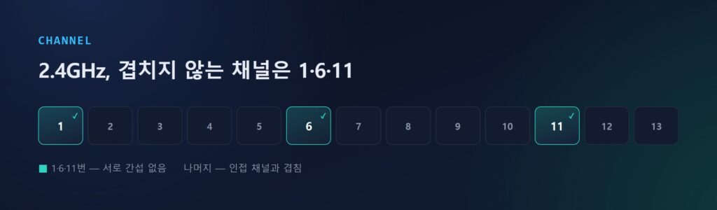 2.4GHz 대역에서 서로 간섭하지 않는 1·6·11번 채널 배치를 보여주는 도식