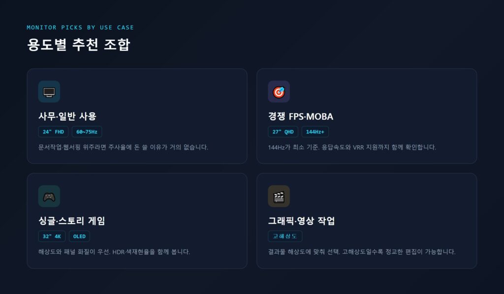주사율(60Hz·144Hz·360Hz 갱신 비교)과 해상도(FHD·QHD·4K 픽셀 격자 비교)의 차이를 나란히 보여주는 이미지