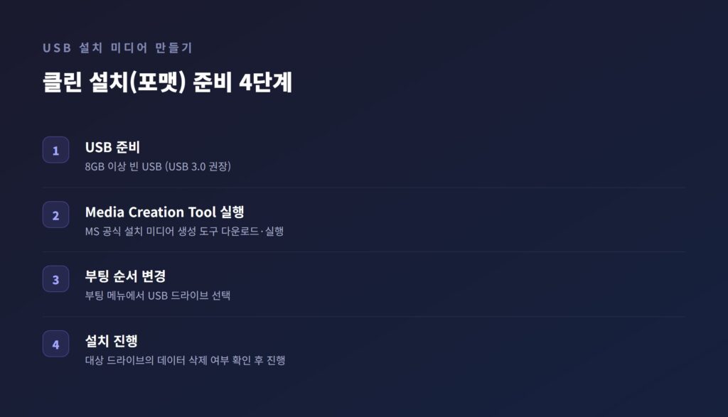 USB 설치 미디어를 만드는 Media Creation Tool 실행 화면과 부팅 메뉴에서 USB를 선택하는 화면