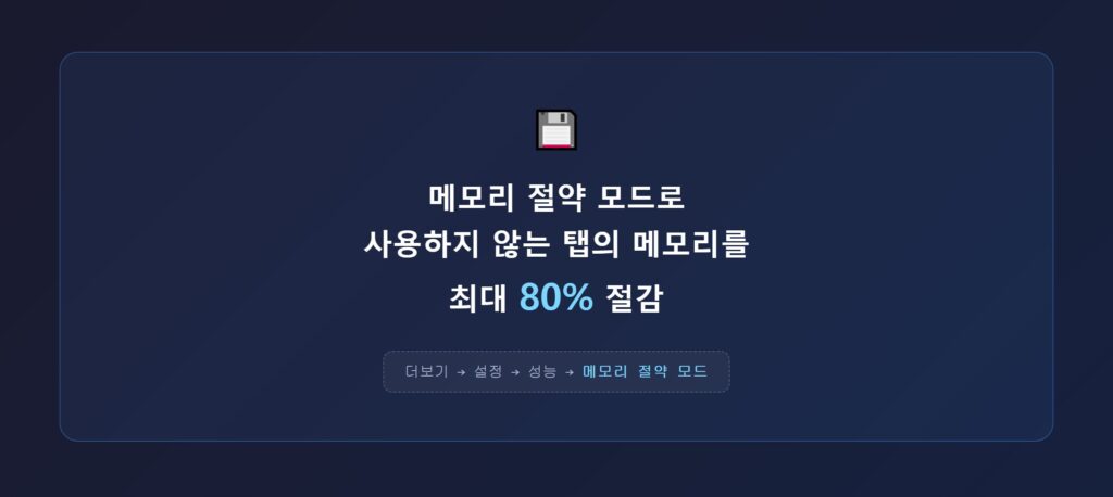 크롬 설정의 성능 메뉴에서 메모리 절약 모드 토글을 켜는 화면