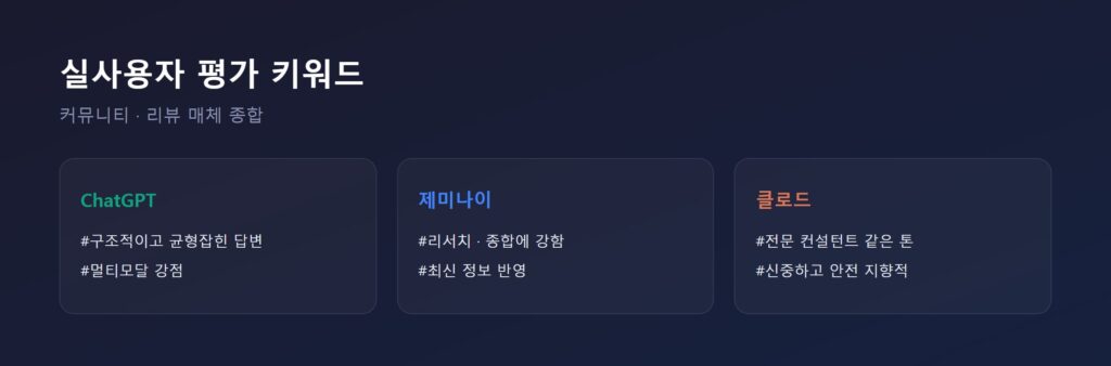 ChatGPT·클로드·제미나이 실사용자 평가 키워드를 정리한 핵심 포인트 카드