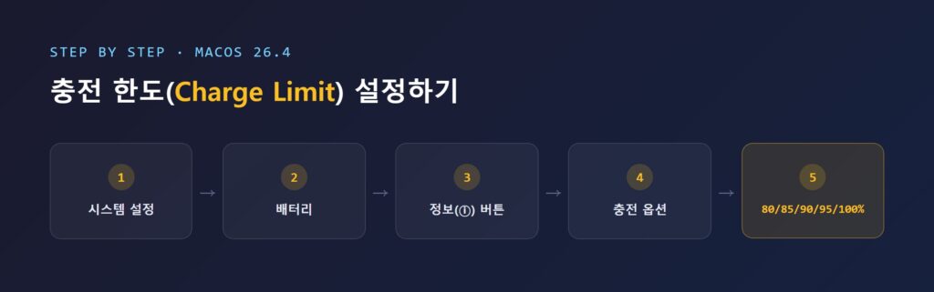macOS 충전 한도(Charge Limit) 설정 화면 예시
