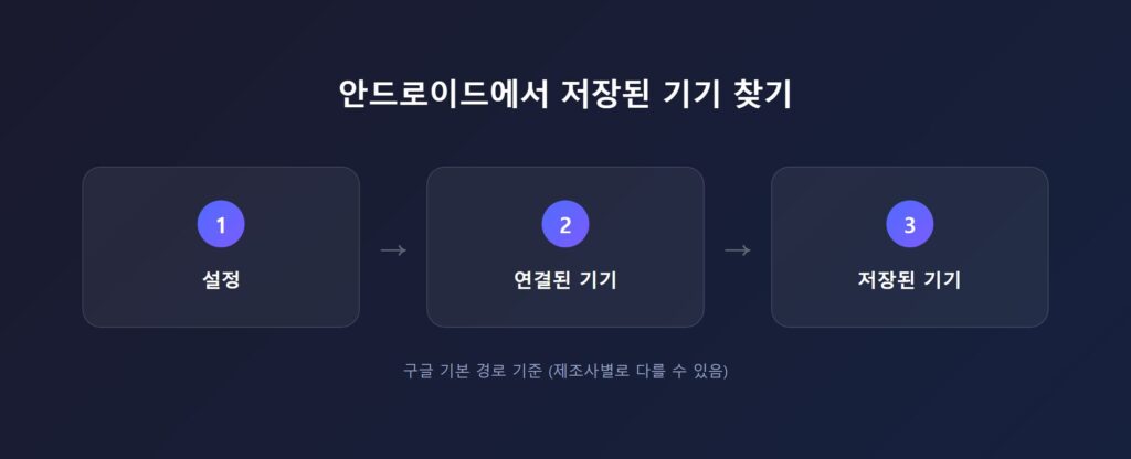 안드로이드에서 설정 > 연결된 기기 > 저장된 기기로 이동하는 3단계 경로