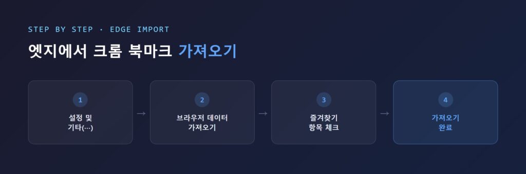 엣지 브라우저의 '브라우저 데이터 가져오기' 설정 화면