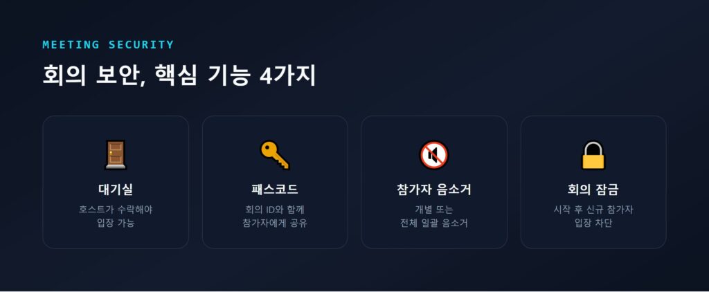 대기실, 패스코드, 참가자 음소거, 회의 잠금 4가지 보안 기능 카드