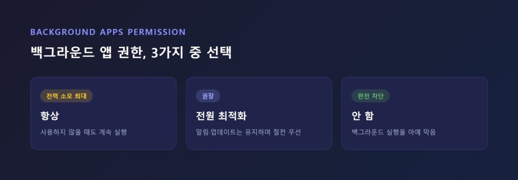 설정 앱의 백그라운드 앱 권한 3가지(항상/전원 최적화/안 함) 옵션 화면