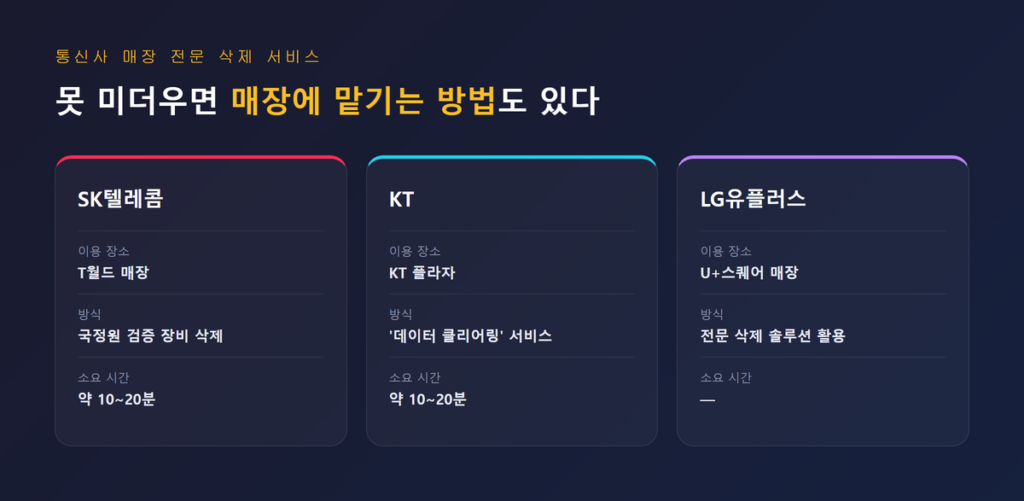 SKT·KT·LG유플러스 3사 중고폰 데이터 삭제 서비스 비교표 이미지(장소·방식·소요 시간)
