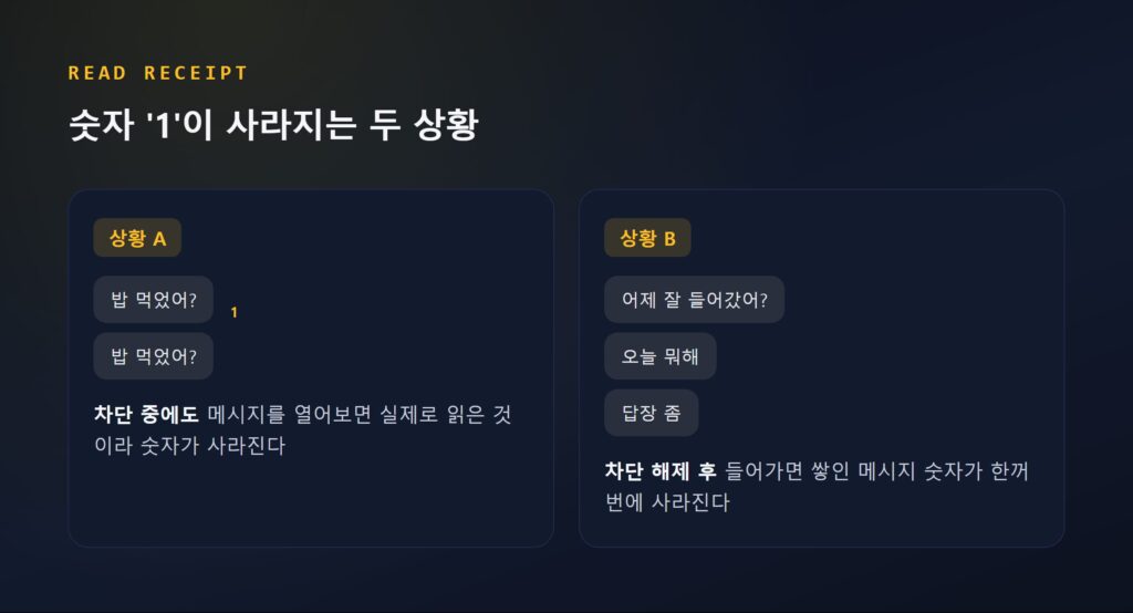숫자 1이 사라지는 두 가지 상황(차단 중 열람 / 차단 해제 후 일괄 표시)을 비교한 도식