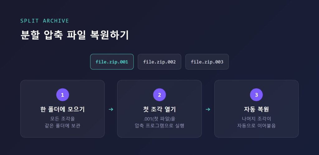 분할 압축 파일(.zip.001, .zip.002, .zip.003)이 폴더 안에 나열된 모습