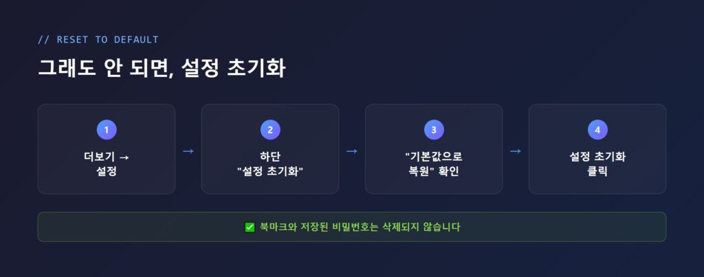 크롬 설정 하단의 설정 초기화 버튼과 확인 팝업을 보여주는 화면