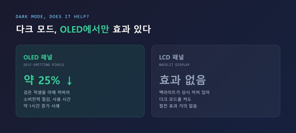 OLED와 LCD 디스플레이의 다크 모드 소비전력 차이 비교 그래프